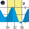 Farallon Island tide chart for Wednesday, March 2, 2022