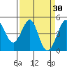 Farallon Island tide chart for Wednesday, March 30, 2022
