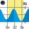 Farallon Island tide chart for Thursday, March 31, 2022