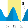 Farallon Island tide chart for Thursday, March 3, 2022