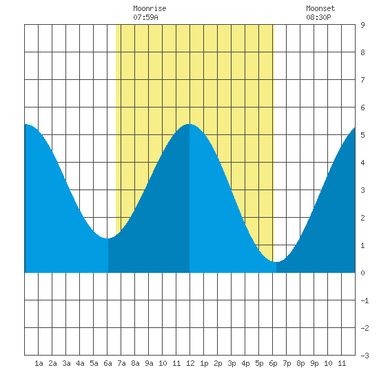 Farallon Island tide chart for Friday, March 4, 2022