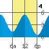 Farallon Island tide chart for Friday, March 4, 2022
