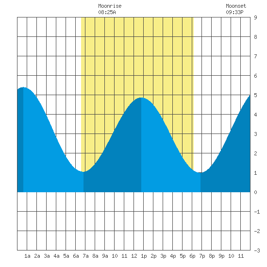 Farallon Island tide chart for Saturday, March 5, 2022