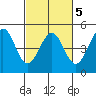 Farallon Island tide chart for Saturday, March 5, 2022