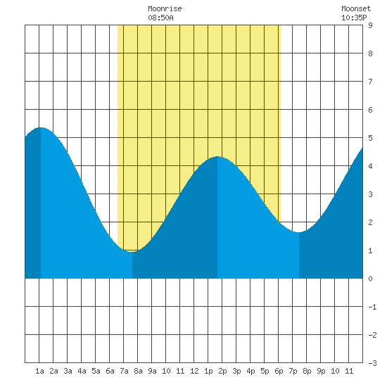 Farallon Island tide chart for Sunday, March 6, 2022