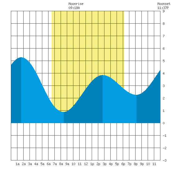 Farallon Island tide chart for Monday, March 7, 2022