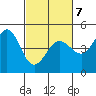 Farallon Island tide chart for Monday, March 7, 2022