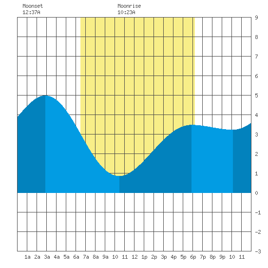 Farallon Island tide chart for Wednesday, March 9, 2022