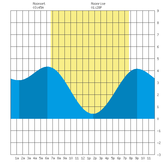 Farallon Island tide chart for Sunday, April 10, 2022