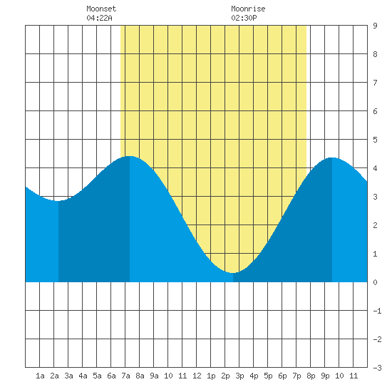 Farallon Island tide chart for Monday, April 11, 2022