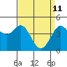 Farallon Island tide chart for Monday, April 11, 2022