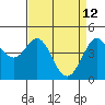 Farallon Island tide chart for Tuesday, April 12, 2022