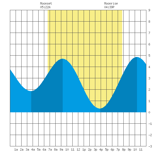 Farallon Island tide chart for Wednesday, April 13, 2022