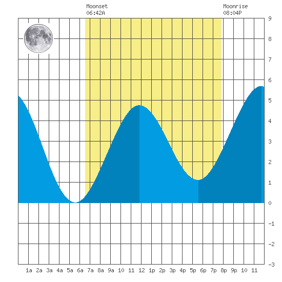 Farallon Island tide chart for Saturday, April 16, 2022
