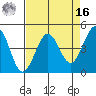 Farallon Island tide chart for Saturday, April 16, 2022