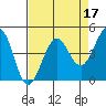 Farallon Island tide chart for Sunday, April 17, 2022