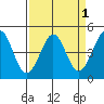 Farallon Island tide chart for Friday, April 1, 2022