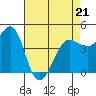 Farallon Island tide chart for Thursday, April 21, 2022