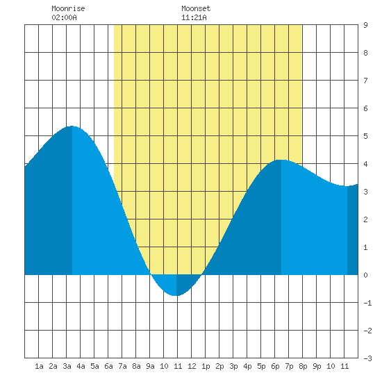 Farallon Island tide chart for Friday, April 22, 2022