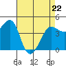 Farallon Island tide chart for Friday, April 22, 2022
