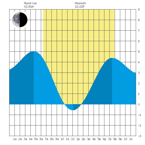 Farallon Island tide chart for Saturday, April 23, 2022