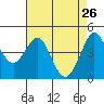 Farallon Island tide chart for Tuesday, April 26, 2022