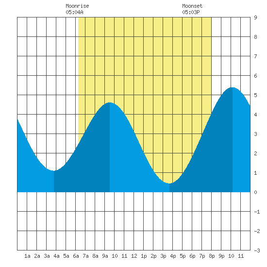 Farallon Island tide chart for Wednesday, April 27, 2022