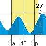 Farallon Island tide chart for Wednesday, April 27, 2022