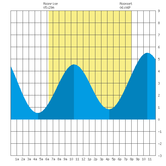 Farallon Island tide chart for Thursday, April 28, 2022