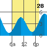 Farallon Island tide chart for Thursday, April 28, 2022