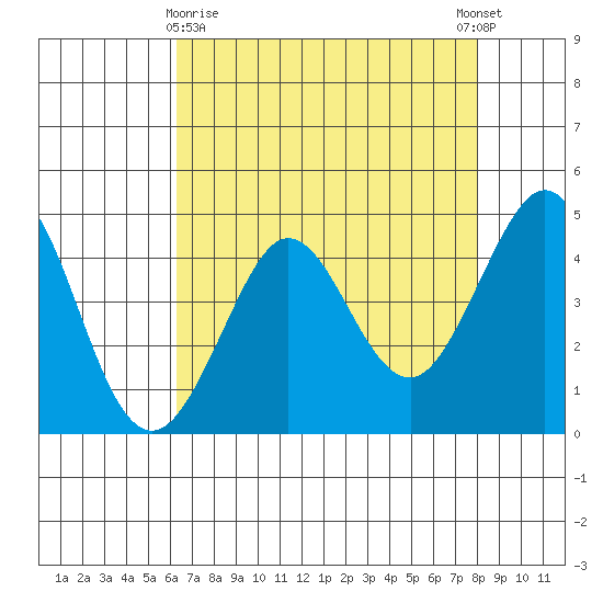 Farallon Island tide chart for Friday, April 29, 2022