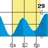 Farallon Island tide chart for Friday, April 29, 2022