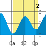 Farallon Island tide chart for Saturday, April 2, 2022