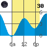 Farallon Island tide chart for Saturday, April 30, 2022