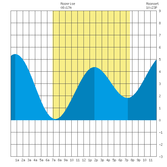 Farallon Island tide chart for Sunday, April 3, 2022