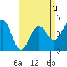 Farallon Island tide chart for Sunday, April 3, 2022