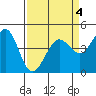 Farallon Island tide chart for Monday, April 4, 2022