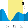 Farallon Island tide chart for Tuesday, April 5, 2022
