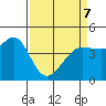 Farallon Island tide chart for Thursday, April 7, 2022