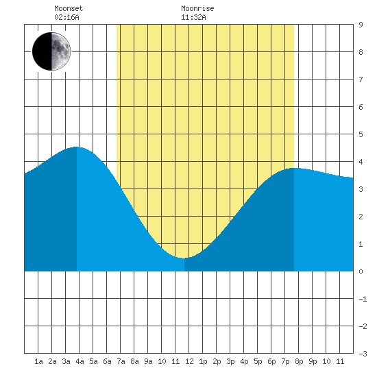Farallon Island tide chart for Friday, April 8, 2022