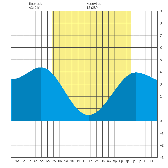 Farallon Island tide chart for Saturday, April 9, 2022