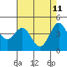 Farallon Island tide chart for Wednesday, May 11, 2022