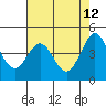 Farallon Island tide chart for Thursday, May 12, 2022