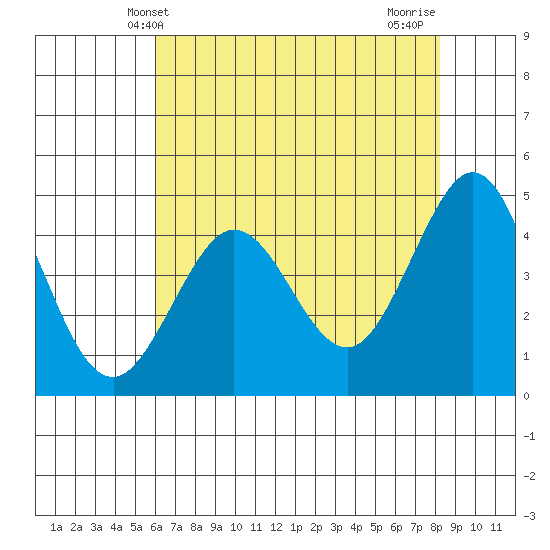 Farallon Island tide chart for Friday, May 13, 2022