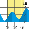 Farallon Island tide chart for Friday, May 13, 2022