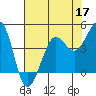 Farallon Island tide chart for Tuesday, May 17, 2022