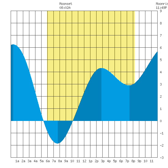 Farallon Island tide chart for Wednesday, May 18, 2022