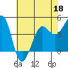 Farallon Island tide chart for Wednesday, May 18, 2022