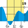 Farallon Island tide chart for Thursday, May 19, 2022