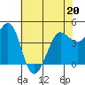 Farallon Island tide chart for Friday, May 20, 2022